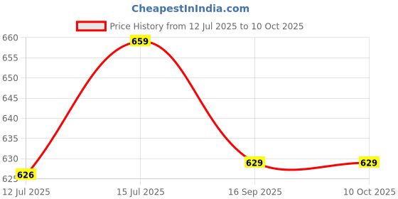 amazon.in yuisi Double Sided Sticky Bra Inserts, Reusable Push Up Lift Self Adhesive Bra Pads for Bikini, Lehenga & Strapless Dresses yuisi Price History Graph from 12 Jul 2025 to 10 Oct 2025