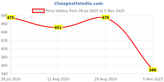 amazon.in YUJASV Ergonomic Premium Memory Foam Adjustable &Washable Car Neck Support Pillow Ultimate Support for Comfortable Driving & Travel Headrest for Neck Pain Relief (Black Pack of 1) Price History Graph from 28 Jul 2025 to 5 Nov 2025