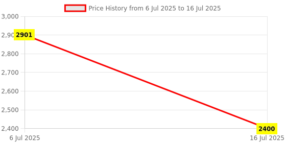 amazon.in Yujixus USB-C and USB 3.0 SD Card Reader, 2-in-1 Memory Card Reader with Dual Connectors for MicroSDXC and SDHC Card, SD, SDXC, SDHC, SD Cards, Compatible for MacBook, iPad Pro Price History Graph from 6 Jul 2025 to 16 Jul 2025