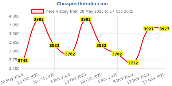 amazon.in YUJUN 12PCS Halloween Bat Decorations Yard Sign Price History Graph from 20 May 2025 to 17 Nov 2025