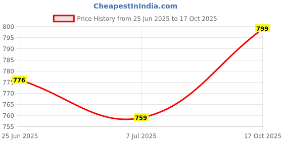 amazon.in yuki Unisex Canvas Comfortable & Lightweight Sneaker for Men's and Women's | High Top Canvas Sneakers yuki Price History Graph from 25 Jun 2025 to 17 Oct 2025