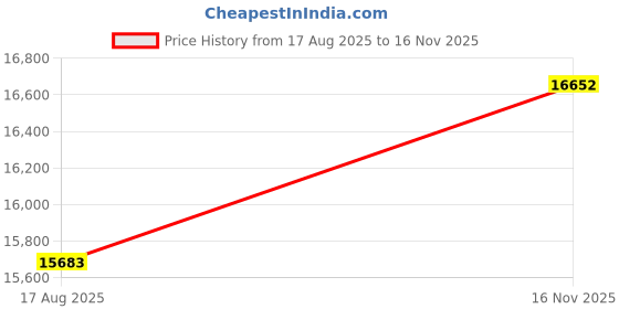 amazon.in Yukigefe Bluetooth Headset V5.3, Wireless Earbuds with 1000mAh Charging Case, 96 Hours Talk Time, Hands-Free Noise Cancelling Headphones and Dual Microphone for Computers, Mobile Phones Price History Graph from 17 Aug 2025 to 16 Nov 2025