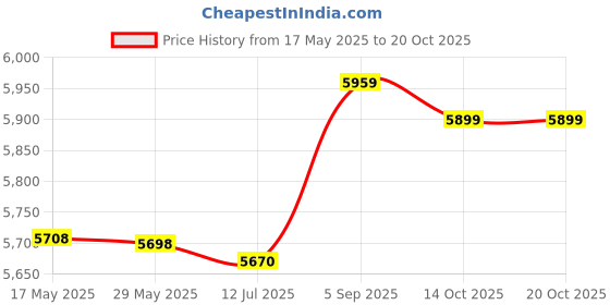 amazon.in yukiwi Women Oceanside Beach Drawstring Pant with Leopard Floral Print yukiwi Price History Graph from 17 May 2025 to 19 Oct 2025
