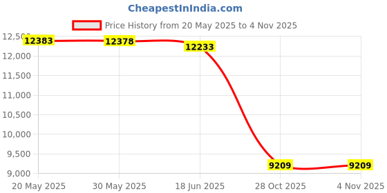 amazon.in yukon charlie's Yukon Charlies Advanced Float Trekking Poles yukon charlie's Price History Graph from 20 May 2025 to 1 Nov 2025