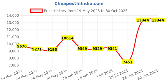 amazon.in Yukon Charlie's Pro Trekking Poles, Fast Lock Adjustment System, Trekking and Snow Baskets Included yukon charlie's Price History Graph from 19 May 2025 to 30 Oct 2025
