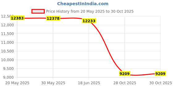 amazon.in yukon charlie's Yukon Charlies Advanced Float Trekking Poles yukon charlie's Price History Graph from 20 May 2025 to 30 Oct 2025