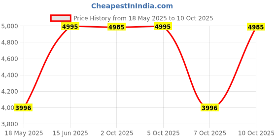 amazon.in crocs Yukon Vista II LR Flip Blk crocs Price History Graph from 18 May 2025 to 10 Oct 2025