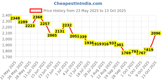 amazon.in Yukon (YZLASC-R) Zip Locker Rear Switch Cover Price History Graph from 23 May 2025 to 13 Oct 2025