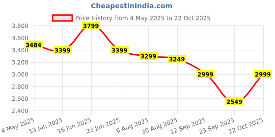amazon.in YULISKY Artificial Areca Palm Plant, 5 FT Fake Palm Tree in Pot, Tall Faux Silk Plant, 12 Leaves Faux Palm for Home Decor Office Living Room Perfect Housewarming Gift yulisky Price History Graph from 4 May 2025 to 22 Oct 2025