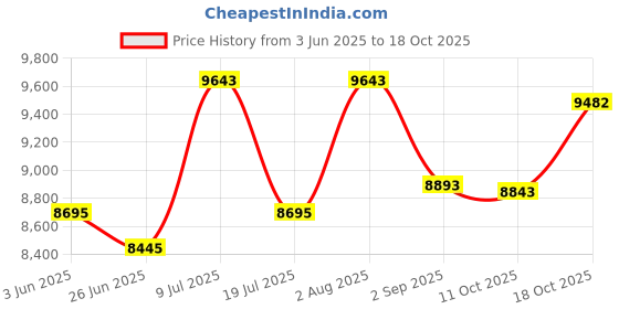 amazon.in yuloong Winter Beanie Hat Scarf Touch Screen Gloves 3 in 1 Set for Women Ribbed Knit, Navy, One Size yuloong Price History Graph from 3 Jun 2025 to 18 Oct 2025
