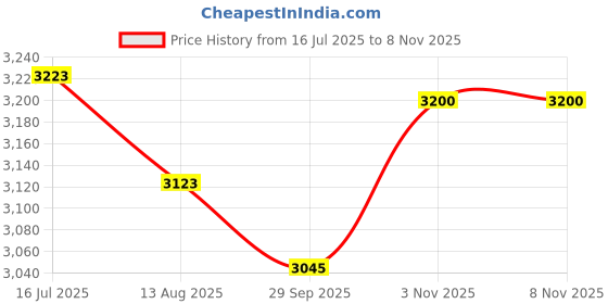 amazon.in Yuly 5PCS RJ45 Coupler Female to Female Ethernet Coupler in-Line Coupler Extender Strong and Resistant to Pulling Rj45 Coupler Price History Graph from 16 Jul 2025 to 3 Nov 2025