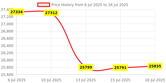 amazon.in Yum Asia Panda Mini Rice Cooker with Ninja Ceramic Bowl and Advanced Fuzzy Logic (3.5 Cups, 0.63 Litres), 4 Rice Cooking Functions, 4 Multicooker Functions, LED Display, 120 V (USA Version) Price History Graph from 6 Jul 2025 to 16 Jul 2025