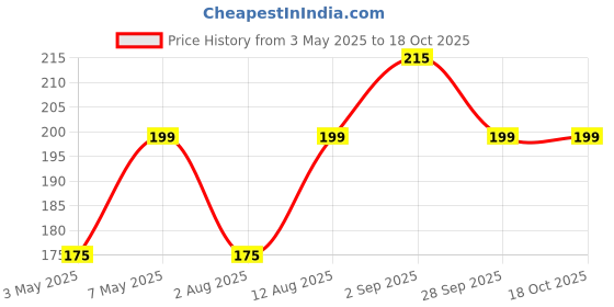 amazon.in YUM YUM High Fiber Instant Roasted Porridge Sugar Free 400gm (Pack of 2-200g Each) Breakfast Cereals, (Daliya/Dalia) Price History Graph from 3 May 2025 to 18 Oct 2025