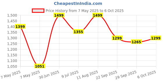 amazon.in YUM YUM Roasted & Salted Jumbo Size Pistachios Nut 1kg Pack | Pista Dry Fruit | Crunchy & Delicious Nuts yum yum Price History Graph from 7 May 2025 to 6 Oct 2025