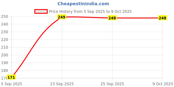 amazon.in Yummient's Pineapple Tidbits, 850g, No Artificial Colours, Pure Fresh Pineapples Price History Graph from 5 Sep 2025 to 9 Oct 2025
