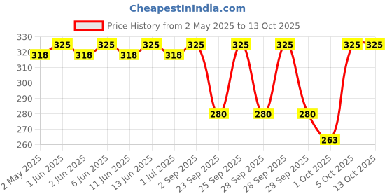 amazon.in Yummiez Chicken Punjabi Tikka, 360 g Price History Graph from 2 May 2025 to 12 Oct 2025