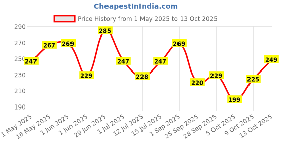 amazon.in godrej yummiez Yummiez Godrej Chicken And Cheese Nuggets Pouch, 325 G godrej yummiez Price History Graph from 1 May 2025 to 13 Oct 2025