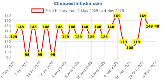 amazon.in Yummiez Godrej Chicken Kheema Roll,300 G Price History Graph from 1 May 2025 to 2 Nov 2025