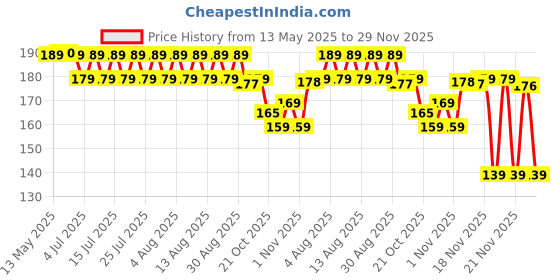 amazon.in Yummiez Godrej Chicken Pepper and Herb Sausage Pouch,250 G yummiez Price History Graph from 13 May 2025 to 29 Nov 2025