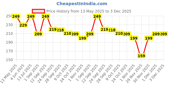 amazon.in Yummiez Godrej Frozen Green Peas,1 Kg yummiez Price History Graph from 13 May 2025 to 3 Dec 2025