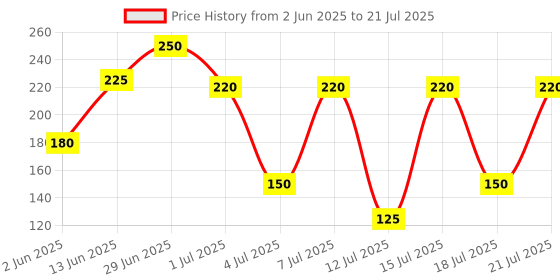 amazon.in Yummiez Godrej Veg Cheese Fingers Pouch,400 G Price History Graph from 2 Jun 2025 to 21 Jul 2025