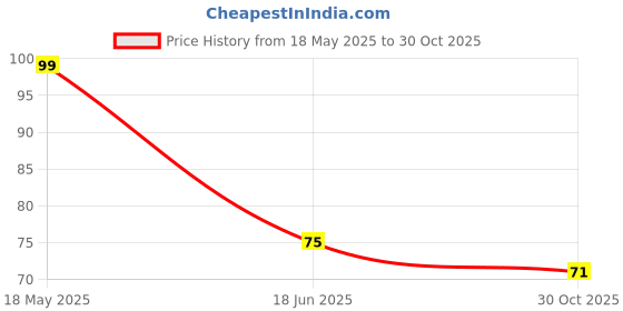 amazon.in Yummy Valley Assorted Pack Of Millet Snacks (Nutri Almond Crunch - 1 Packet, Millet Strawberry Fills - 1 Packet, Crunchy Coconut Bites - 1 Packet) yummy valley Price History Graph from 18 May 2025 to 30 Oct 2025