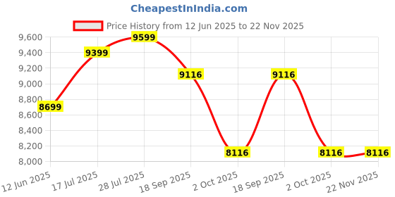 amazon.in YUMONDEAR Open Ear Bluetooth Headphones White Price History Graph from 12 Jun 2025 to 22 Nov 2025