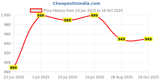 amazon.in YUMOSHI Right-Handed Baitcasting Fishing Reel with Free Braided Line Price History Graph from 23 Jun 2025 to 18 Oct 2025