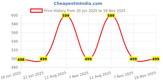 amazon.in x-cat YUMOSHI Telescopic Fishing Rod and Reel Combo Kit – Portable Spinning Rod with Reel, Hooks, Floats & Accessories for Freshwater & Saltwater Fishing x-cat Price History Graph from 20 Jun 2025 to 17 Nov 2025