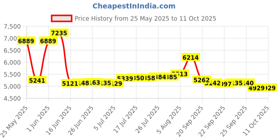 amazon.in YUMQUA Y-10W 2.4 GHz Portable Finger Handheld Wireless Ambidextrous Trackball Mouse for Left/ Right Handed Users(Black) Laptop Lovers Price History Graph from 25 May 2025 to 11 Oct 2025