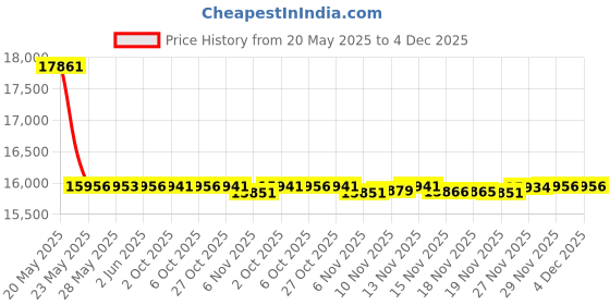 amazon.in YUMSONYO Electric Air Duster 130000 RPM Compressed Air Duster, 3 Adjustable Gears Speed, Wireless Jet Dry Mini Blower, Used for Cleaning Computer Keyboards and Yard Leaves, USB to C Charge(Black) yumsonyo Price History Graph from 20 May 2025 to 4 Dec 2025