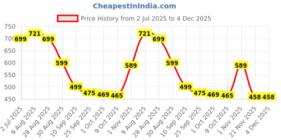 amazon.in YUMUN 304 Mop Holder Wall Mounted with Screws | Broom Holder Wall Mount | Heavy Duty Drill-In Utility Rack | Bathroom Broom Stand Organizer (Silver, 5 Rack & 4 Hooks) Price History Graph from 2 Jul 2025 to 4 Dec 2025