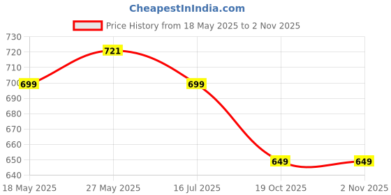 amazon.in YUMUN Large Stainless Steel Kitchen, Sink Organizer,With Detachable Tray (30x9.5x9.5 CM -Chrome Finish)Perfect Storage Caddy For Countertops And Walls For Organizing Kitchen Sink And Bath Accessories Price History Graph from 18 May 2025 to 2 Nov 2025