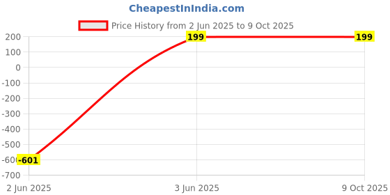 amazon.in YUNBING 2 Pack Door Draft Stopper, Under Draft Blocker, Soundproof Sweep Weather Stripping, 39" L x 2" W Brown, Home Improvement for New Home yunbing Price History Graph from 2 Jun 2025 to 8 Oct 2025