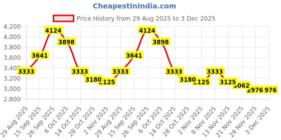 amazon.in YUNCHI Electric Toothbrush for Adults, Sonic Toothbrush, Rechargeable Electric Toothbrush with 8 Brush Heads,5 Modes & 2 Minutes Smart Timer,Waterproof,330 Battery Days, White Price History Graph from 29 Aug 2025 to 3 Dec 2025