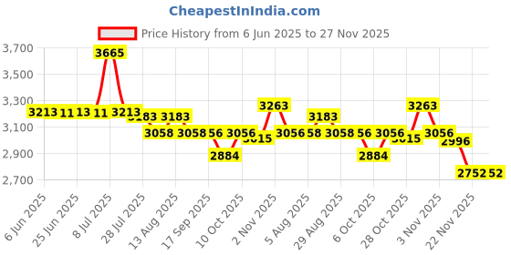 amazon.in YUNCHI Electric Toothbrush for Adults, Toothbrush for Kids, Sonic Toothbrush, Rechargeable Electric Toothbrush with 4 Brush Heads,5 Modes & 2 Minutes Smart Timer, Waterproof, Battery Toothbrush,Black Price History Graph from 6 Jun 2025 to 27 Nov 2025