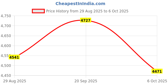 amazon.in YUNCHI Sonic Electric Toothbrush for Adults, Rechargeable Toothbrush with 8 Brush Heads, One Charge for 55 Days, 5 Models & 2 Minutes Built in Smart Timer, Travel Case & 44000 VPM Motor, Gradient Price History Graph from 29 Aug 2025 to 6 Oct 2025
