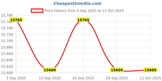amazon.in yunclos Men's Slim Fit Casual 1 Button Notched Lapel Blazer Jacket yunclos Price History Graph from 5 Sep 2025 to 10 Oct 2025