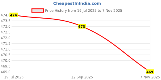 amazon.in yuneek Heatmaxx Men's Round Neck Half Sleeve Skin Friendly Winter Wear Thermal Top and Bottom Set yuneek Price History Graph from 19 Jul 2025 to 7 Nov 2025