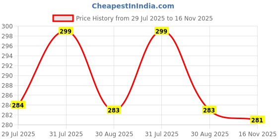 amazon.in yuneek Mens 100% Combed Cotton Round Neck Regular Fit Solid Color Vest yuneek Price History Graph from 29 Jul 2025 to 16 Nov 2025