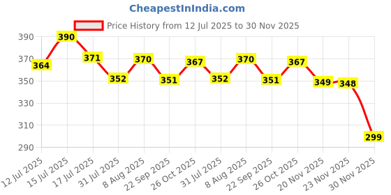 amazon.in yuneek Women/Girl Winter Warm Fake Translucent Fleece Legging Thigh High Black (Waist Size : 26 to 34 Inch Stretchable) yuneek Price History Graph from 12 Jul 2025 to 30 Nov 2025