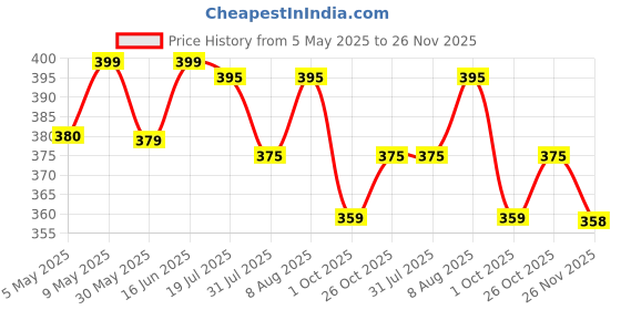 amazon.in yuneek Women/Girls Lace Broad Sleeve Casual Shrug yuneek Price History Graph from 5 May 2025 to 26 Nov 2025