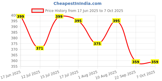 amazon.in yuneek Women/Girls Lace Broad Sleeve Casual Shrug yuneek Price History Graph from 17 Jun 2025 to 7 Oct 2025