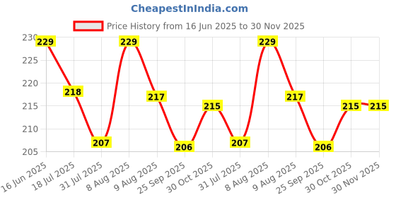 amazon.in yuneek Women's Ultra Thin Sheer Transparent Ankle Length Socks Pack of 4 yuneek Price History Graph from 16 Jun 2025 to 28 Nov 2025