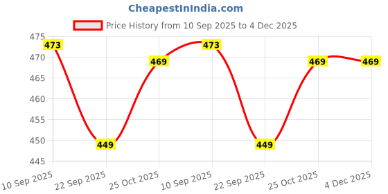 amazon.in yuneek Womens Winter Wear 3/4th Sleeve Thermal Set | Top and Lower yuneek Price History Graph from 10 Sep 2025 to 3 Dec 2025