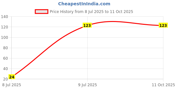 amazon.in Yunexa Breastmilk Storage Bags with Double Zipper Seal – Leak-Proof, Durable, and Secure for Safe Milk Storage (1 Piece) Price History Graph from 8 Jul 2025 to 10 Oct 2025