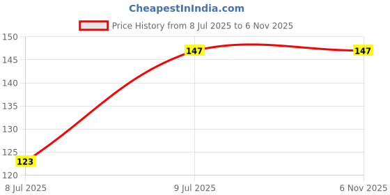 amazon.in Yunexa Stand and Pee Reusable Portable Urinal Funnel for Women – Comfortable, Hygienic, and Convenient for Travel and Outdoors Price History Graph from 8 Jul 2025 to 3 Nov 2025