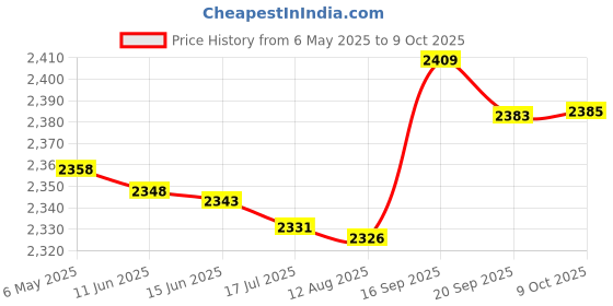 amazon.in yunfu Men's Elastic Pants Leggings Tights Sweat Wicking Fabric Runing Cycling Black yunfu Price History Graph from 6 May 2025 to 9 Oct 2025