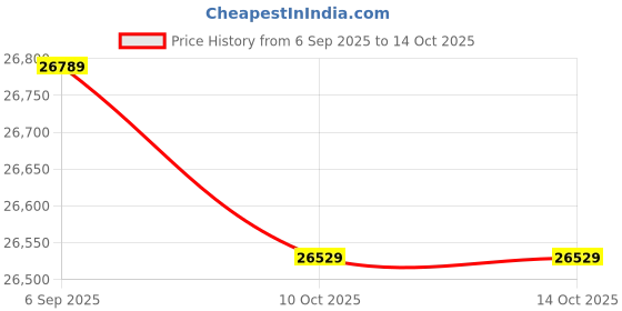 amazon.in yunfu Outdoor Wear-resisting DSLR Digital Camera Video Backpack Water-resistant Multi-functional Breathable Photograph Camera Bags yunfu Price History Graph from 6 Sep 2025 to 10 Oct 2025