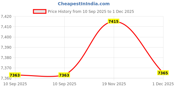 amazon.in yungluner Replacement Stylus Pen for PEN68D Digital Pen PC332/PE330 GT-191/GT-221 GT-156HD V2/GT-220 V2 8192 Sensitivity Pen68d PC332/PE330 GT-221PRO/GT-220V2 Price History Graph from 10 Sep 2025 to 1 Dec 2025